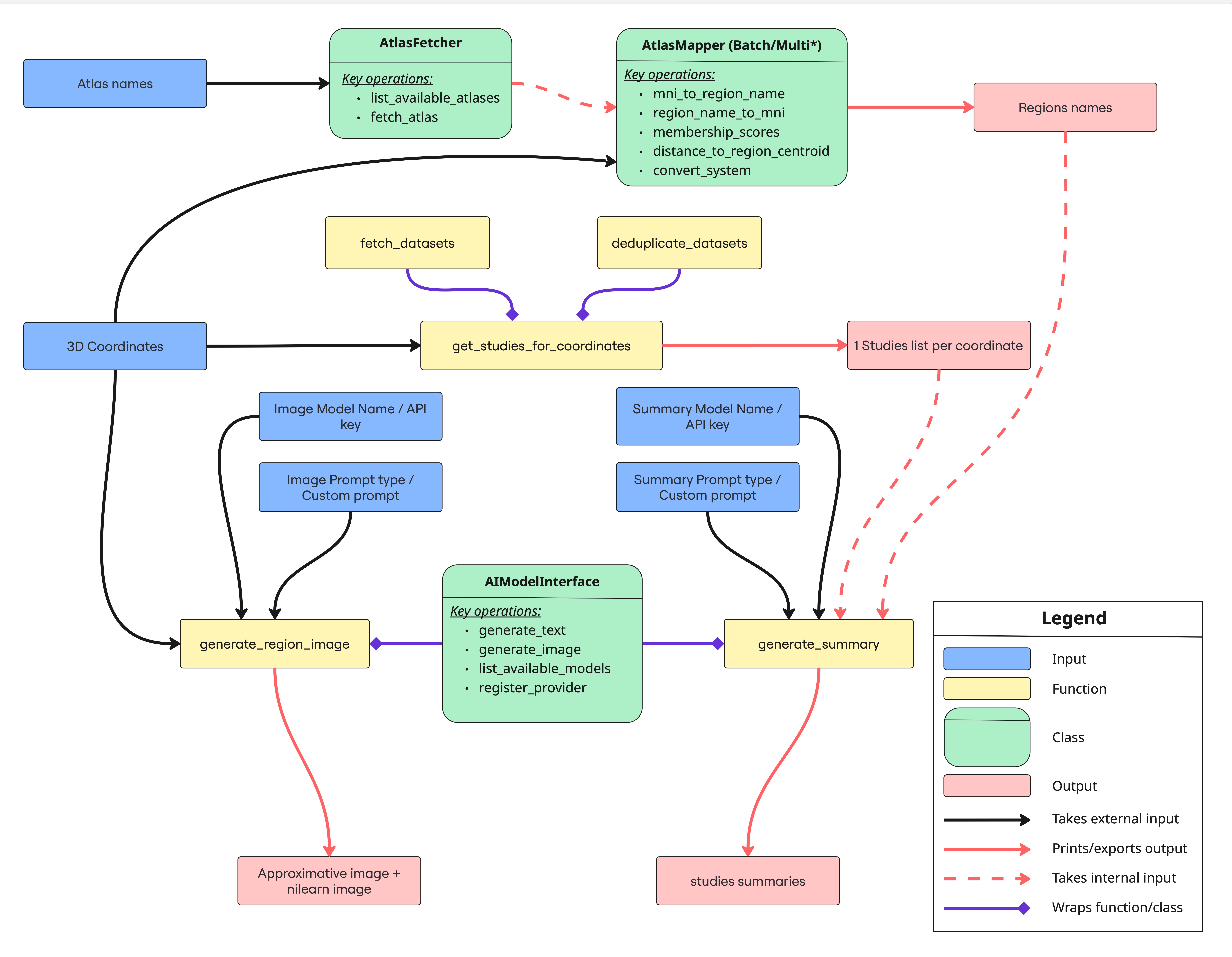 Coord2Region workflow overview