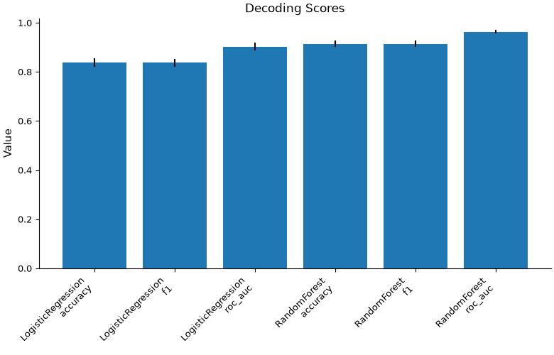 Decoding Scores