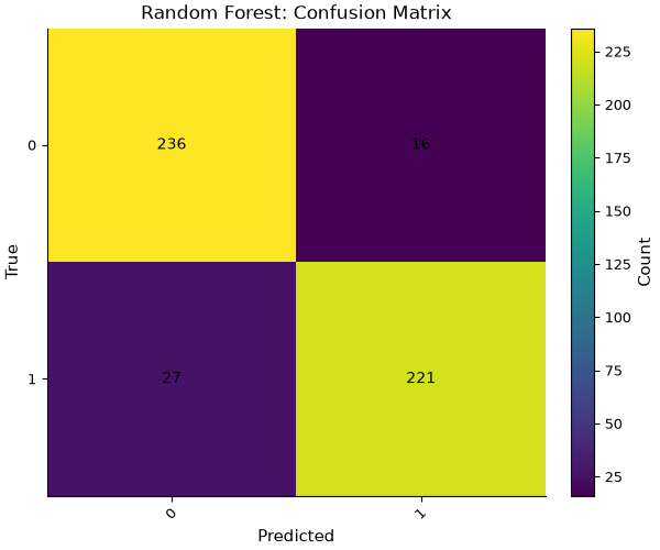 Random Forest: Confusion Matrix