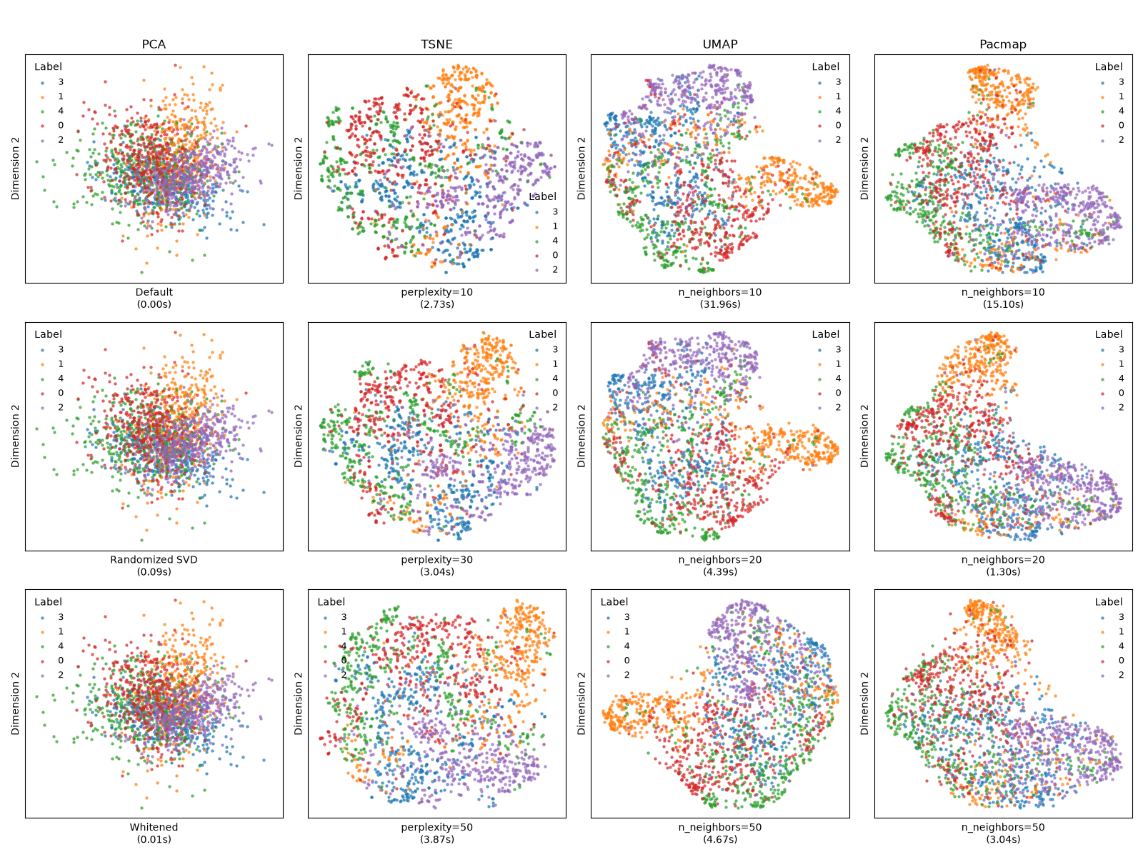 Dimension Reduction Methods Comparison, PCA, TSNE, UMAP, Pacmap