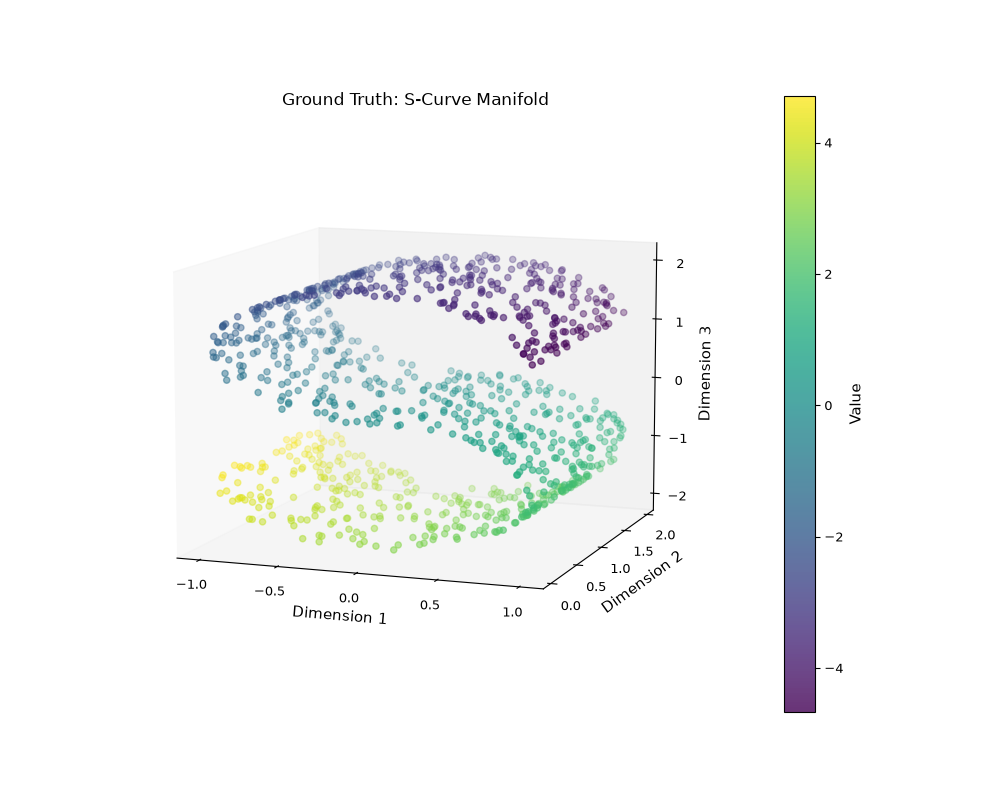 Ground Truth: S-Curve Manifold