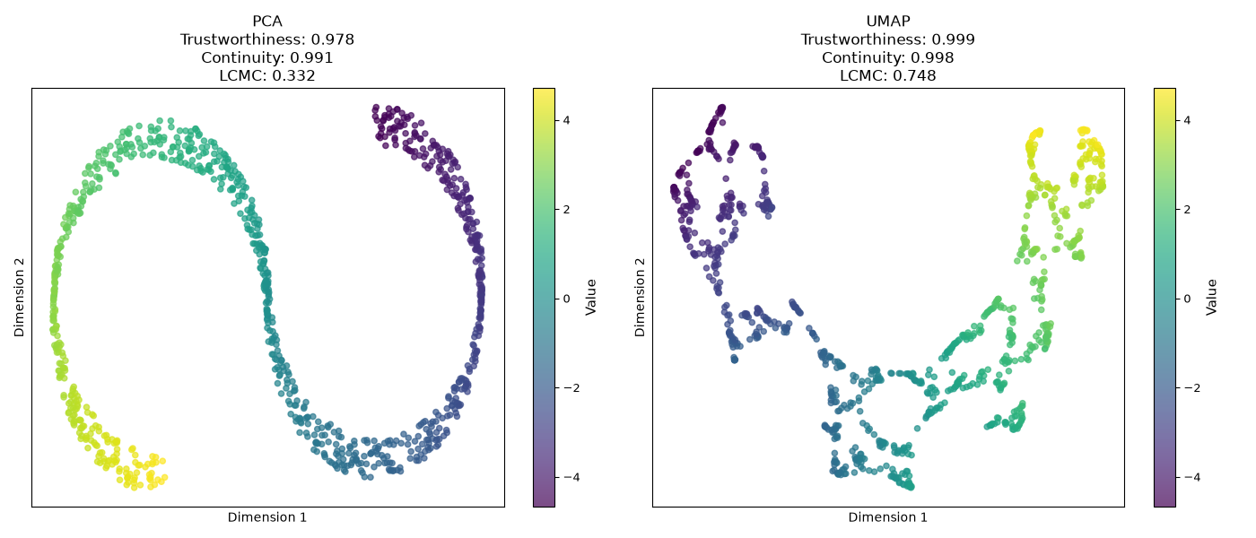 PCA Trustworthiness: 0.978 Continuity: 0.991 LCMC: 0.332, UMAP Trustworthiness: 0.999 Continuity: 0.998 LCMC: 0.748